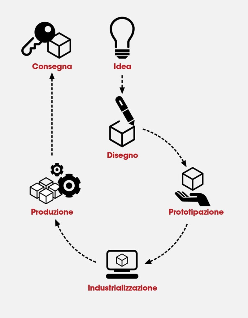 Cartimballo azienda schema